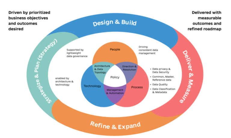 How to Optimize Data Management Processes for Better Performance